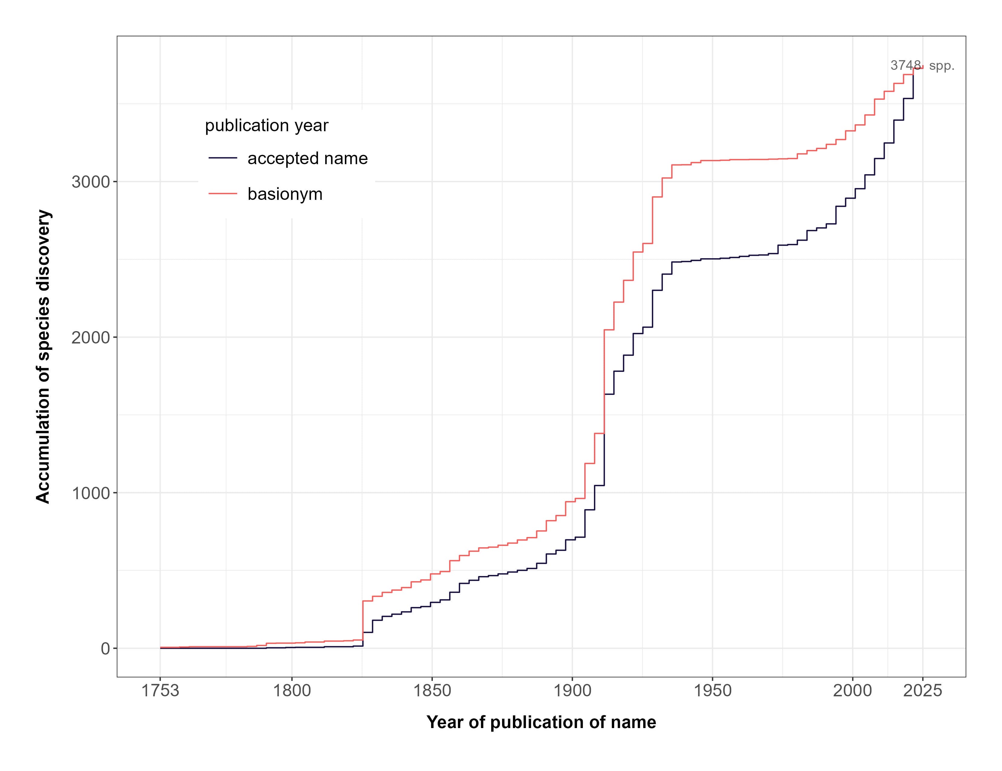 Cumulative species discovery — Indonesian Orchidaceae (complete dataset)