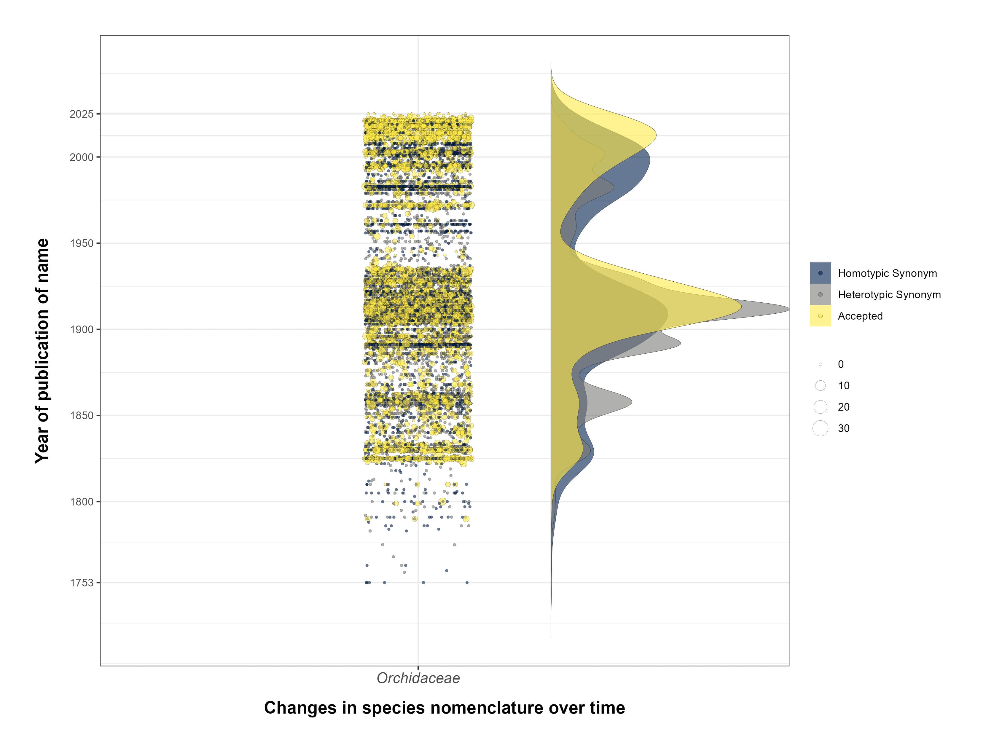 Cumulative species discovery — Indonesian Orchidaceae (all data)